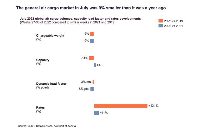 Global air cargo market witnessed demand drops by 9% in July