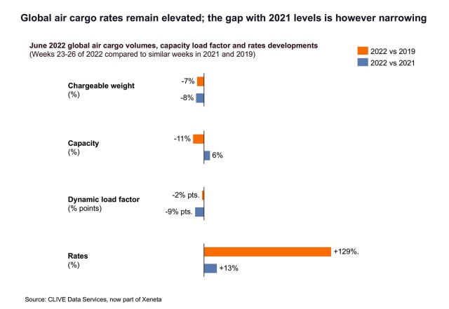 Average air cargo rates dip 30% between April and June